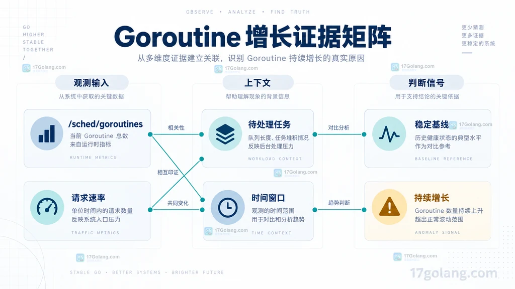Goroutine 数量增长证据矩阵