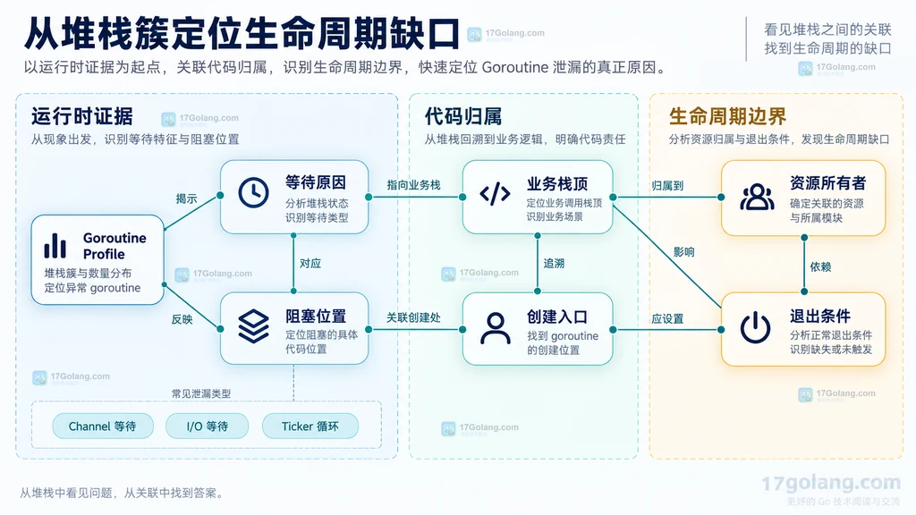 Goroutine 堆栈与生命周期归因图