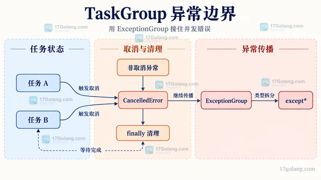 asyncio TaskGroup 让并发任务在首错时一起收敛