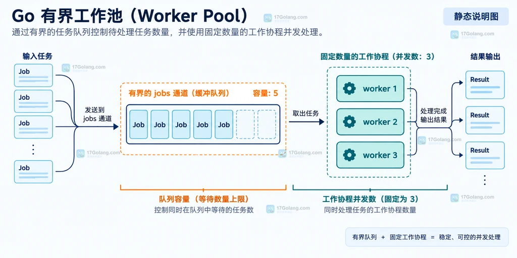 Go 工作池中 Job、带容量 jobs channel 与三个固定 worker 的关系说明图