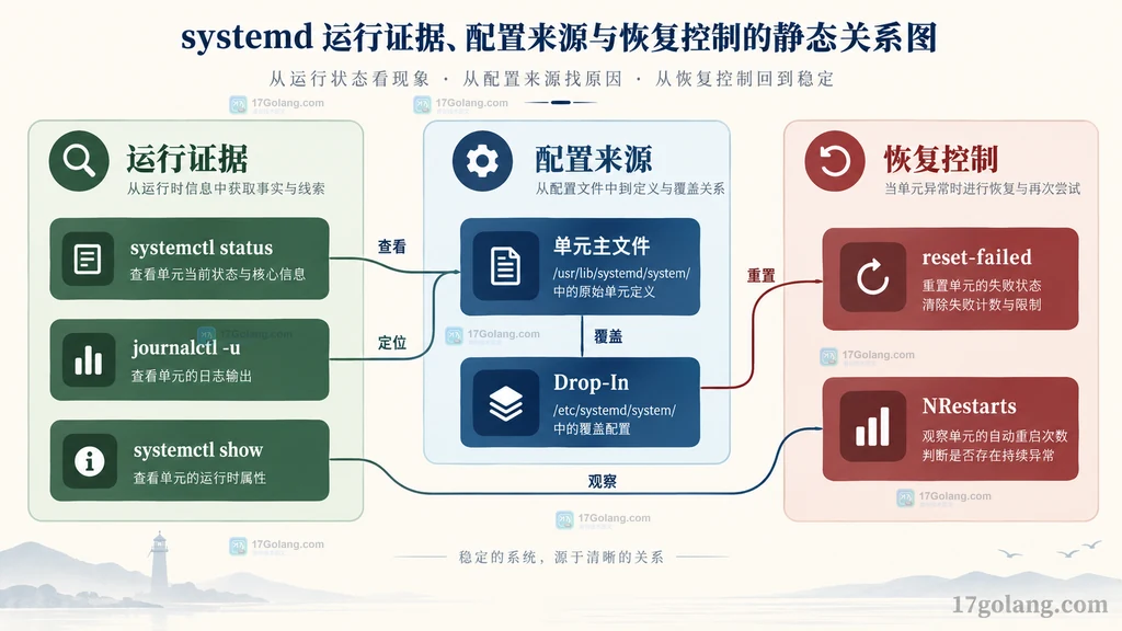 systemd 状态日志、配置来源、reset-failed 和 NRestarts 的静态关系