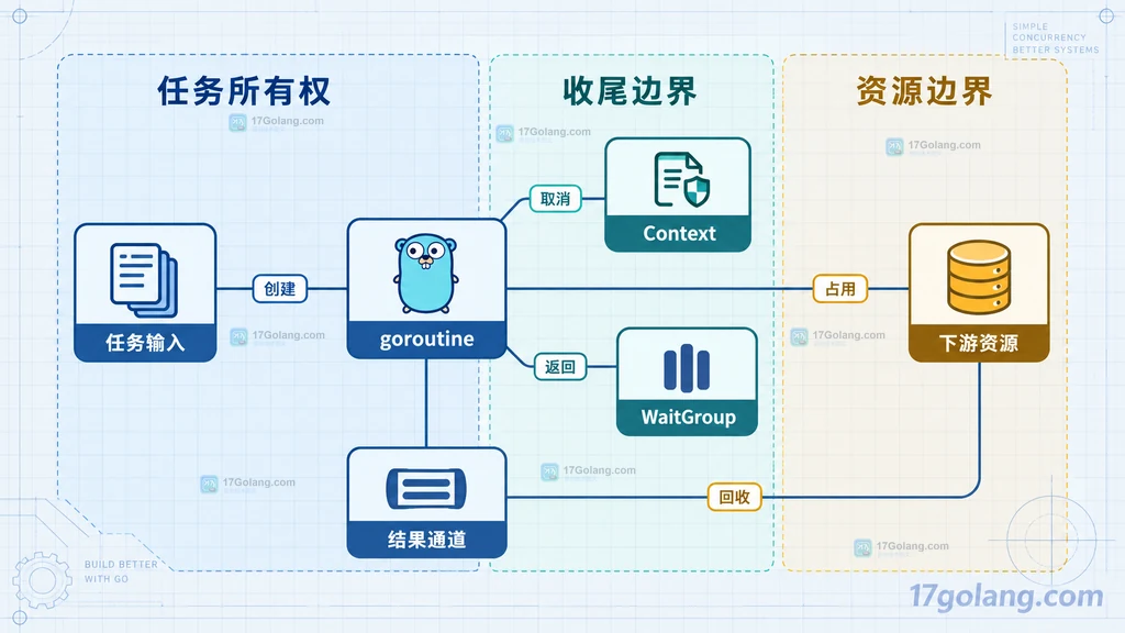 任务输入、goroutine、Context、结果通道、WaitGroup 和下游资源的静态关系