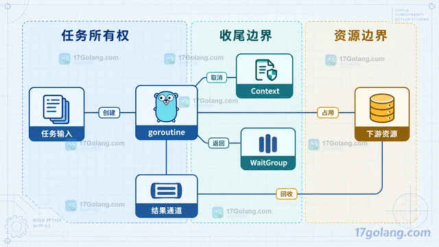 任务数很多时应该每任务一个协程还是固定工作池