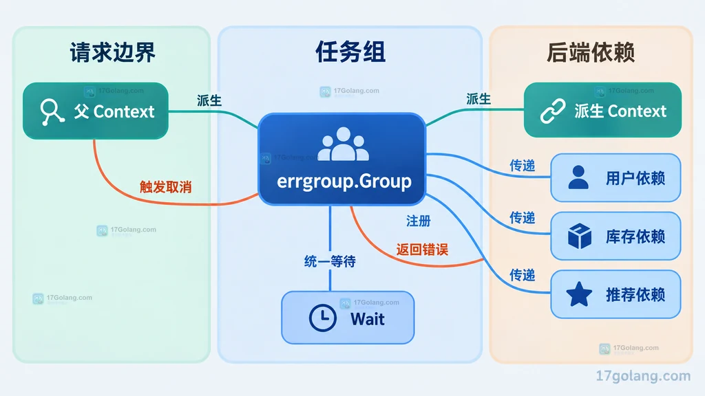 父 Context、errgroup、派生 Context、三个后端依赖和 Wait 的静态关系