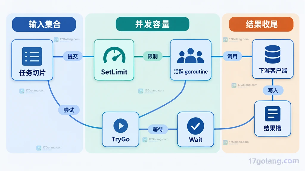 任务切片、SetLimit、活跃 goroutine、下游客户端、结果槽、TryGo 和 Wait 的静态关系