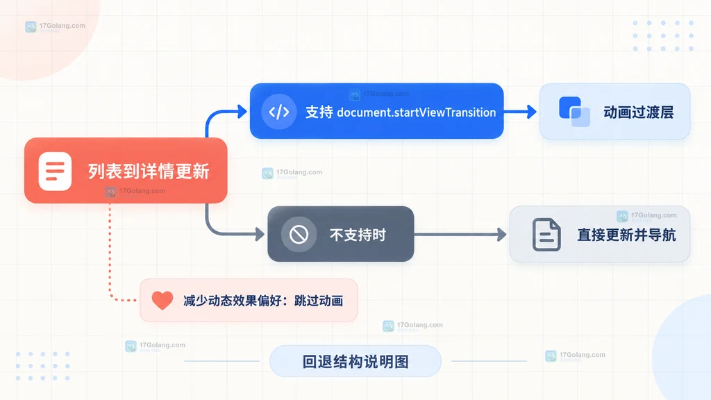 View Transition API 列表到详情更新的支持分支与直接回退结构说明图