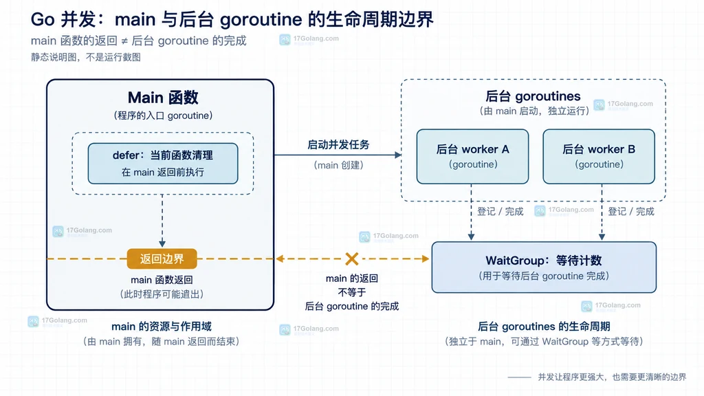 Go main 函数与后台 goroutine 清理边界的静态结构说明图
