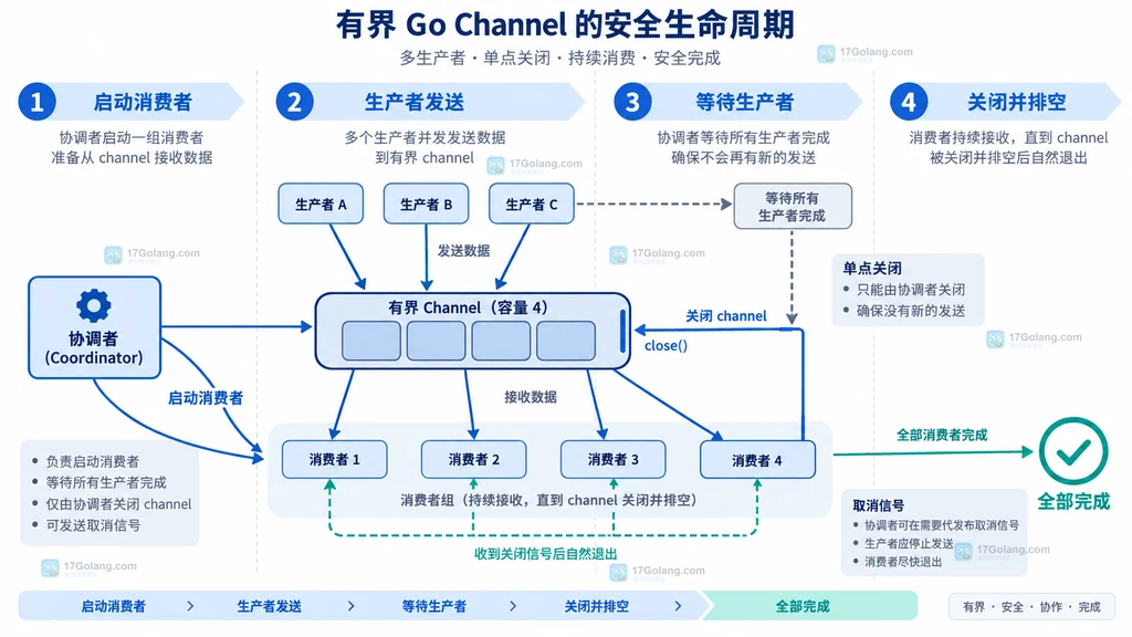 MySQL 生成列索引、WHERE 条件与 EXPLAIN 检查点的查询结构说明图