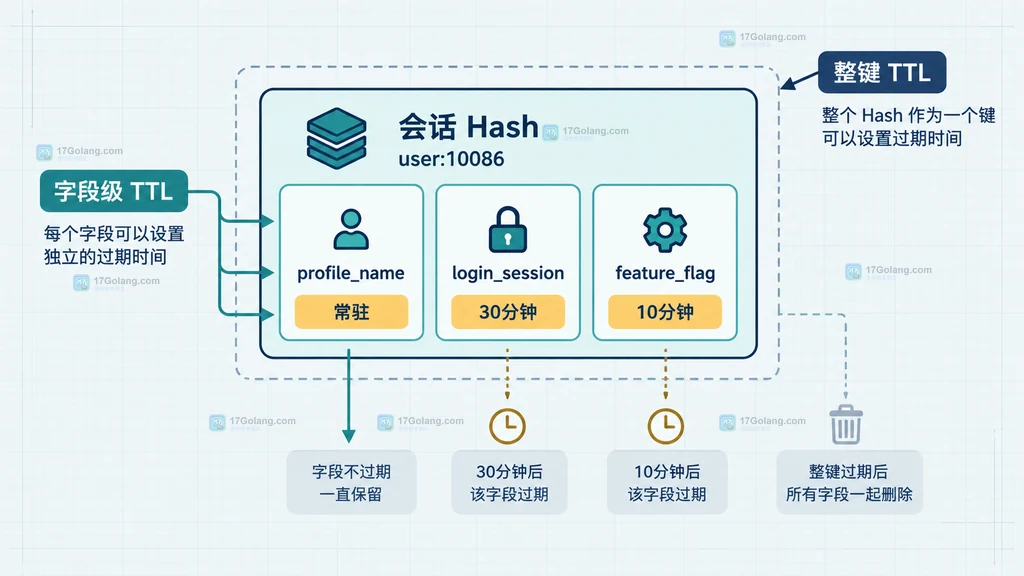 Redis Hash 字段级过期由 HSET HEXPIRE HTTL HPTTL HLEN 组成的关系说明图