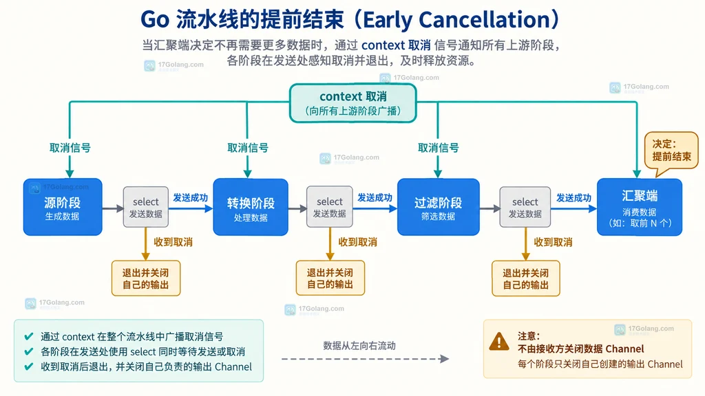 Go多阶段数据管道下游提前结束后通过context取消上游的流程图