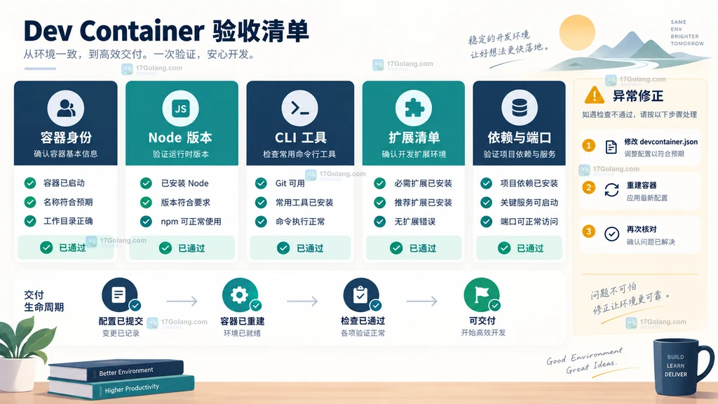 Dev Container容器身份Node版本CLI工具扩展清单依赖与端口验收说明图