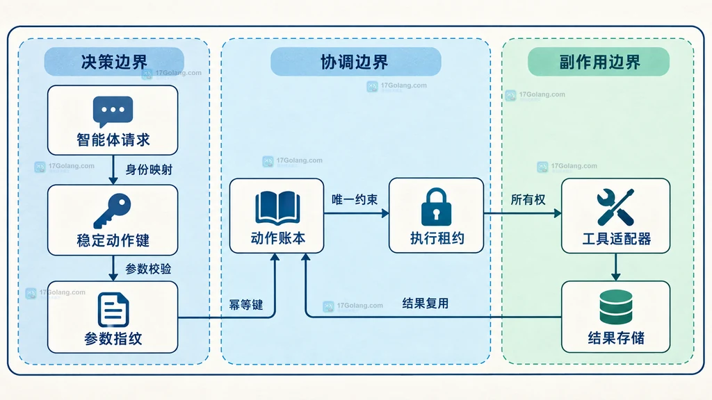 工具调用型智能体的动作键、动作账本、租约、工具适配器和结果存储之间的静态架构关系