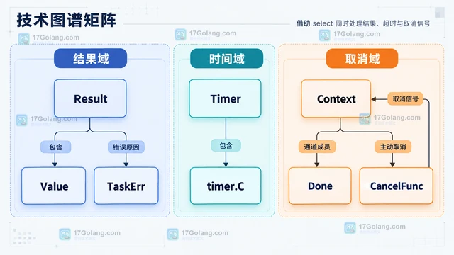 借助 select 同时处理结果、超时与取消信号