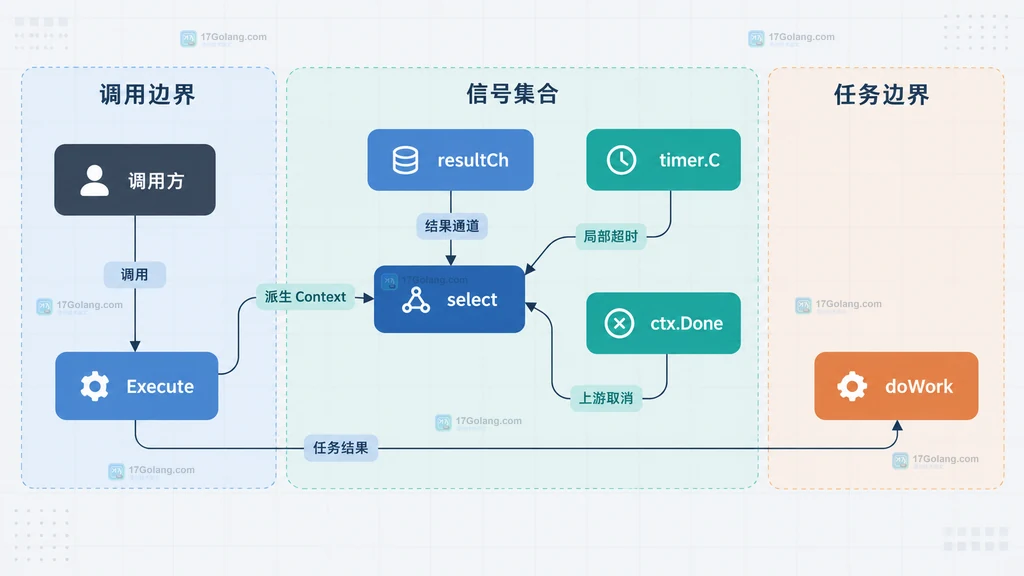 调用方、select、结果通道、计时器通道、取消通道与后台任务的静态调用关系