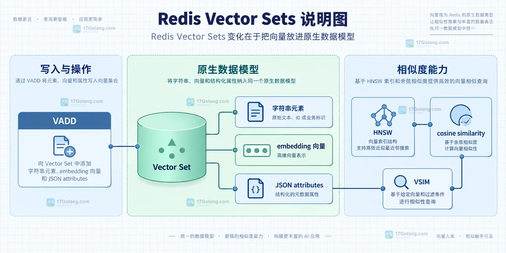 Redis Vector Sets 数据模型说明图,展示字符串元素、embedding 向量、HNSW、属性过滤与 VSIM 的关系