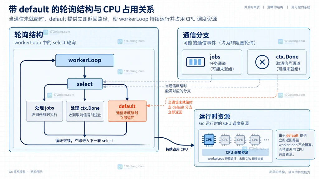 workerLoop、select、通信分支、default 与 CPU 调度资源的静态依赖结构