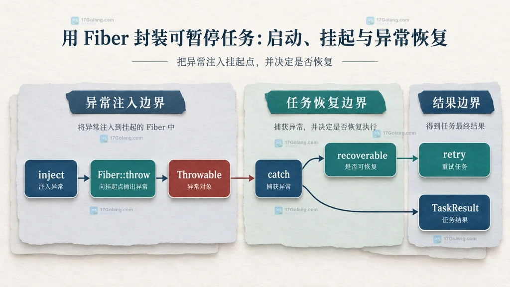 异常注入、Fiber throw、Throwable 捕获、可恢复信号、重试决策与任务结果的静态关系