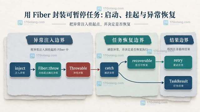 用 Fiber 封装可暂停任务：启动、挂起与异常恢复