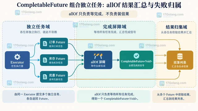 CompletableFuture 组合独立任务：allOf 结果汇总与失败归属