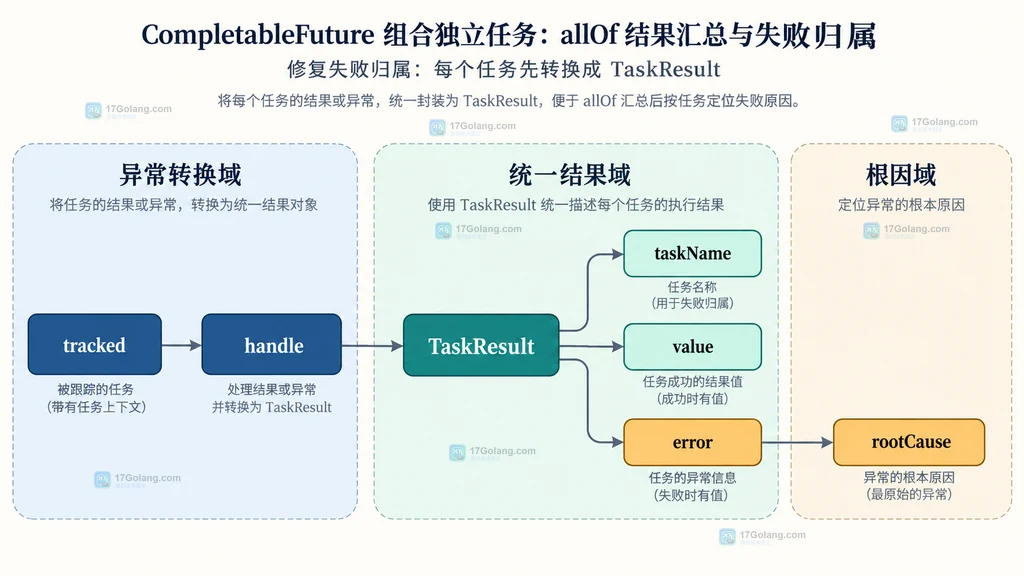 tracked、handle、TaskResult、任务名、成功值、异常与根因的静态组成关系
