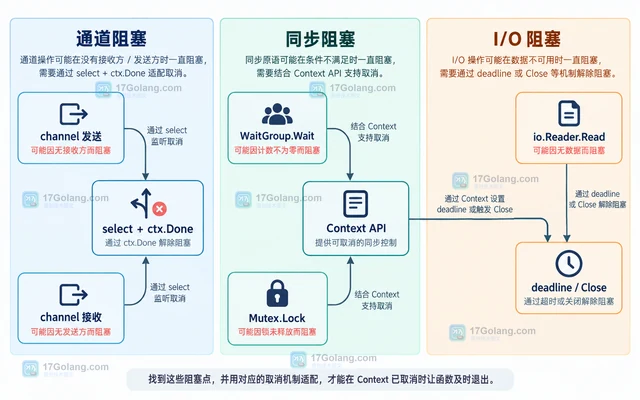 Context 已取消但函数仍不退出，通常漏查了哪些阻塞点