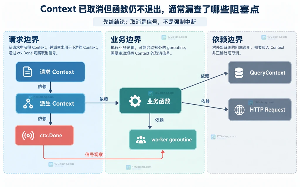 请求 Context、派生 Context、业务函数与支持 Context 的下游 API 静态关系