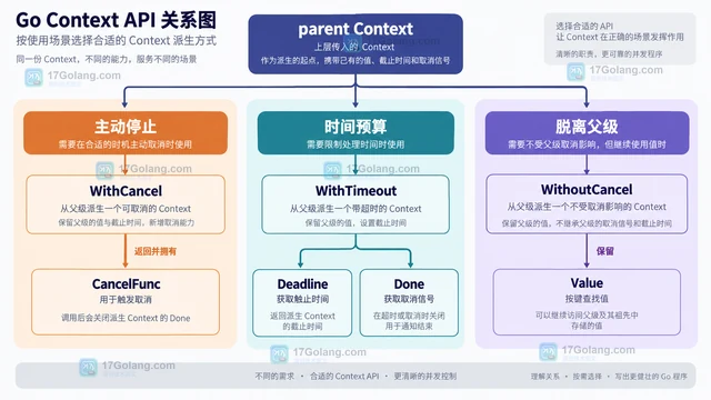 WithCancel、WithTimeout 与 WithoutCancel 的边界怎么选