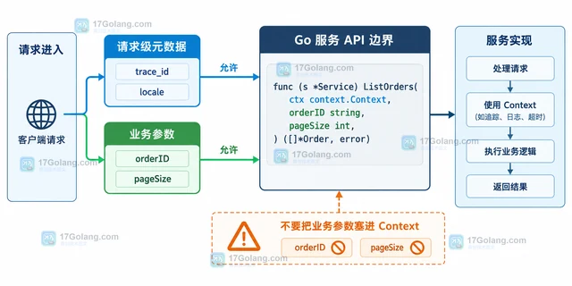 只在 Context 中携带请求级元数据而不传业务参数