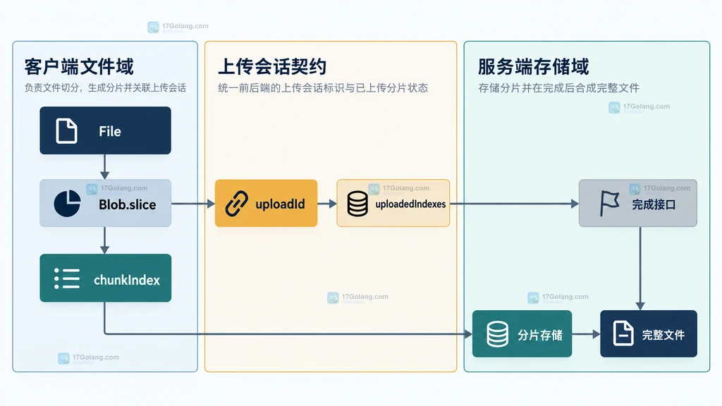 File、分片索引、上传会话与服务端分片存储的静态契约结构