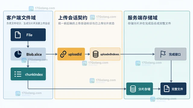 前端上传大文件：分片、暂停与失败续传怎样协作