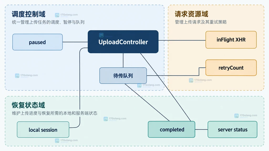 上传控制器、暂停标记、待传队列、在途 XHR 与恢复状态的静态关系