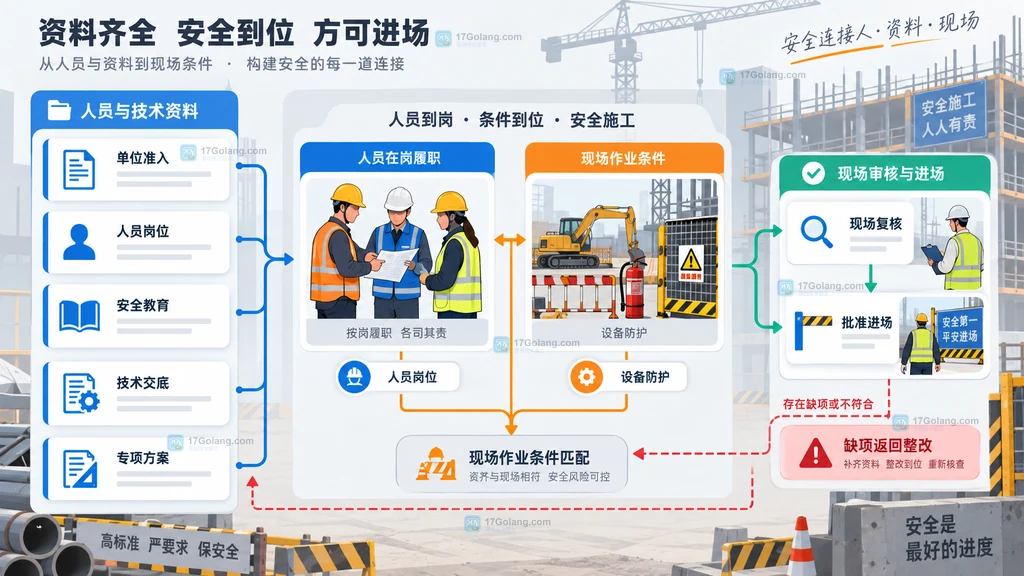 单位准入、人员岗位、安全教育、专项方案与现场复核的对应关系说明图