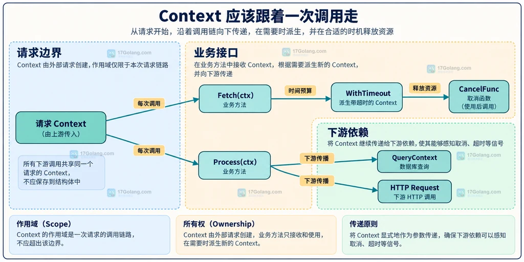 Go Context 从请求边界进入 Fetch 和 Process，再传到 WithTimeout、QueryContext 与 HTTP Request 的静态关系