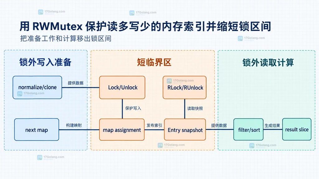 RWMutex短临界区中锁外写入准备、锁内赋值快照和锁外读取计算的静态职责图