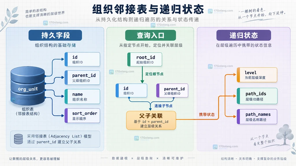 MySQL 组织邻接表与递归状态字段静态关系图