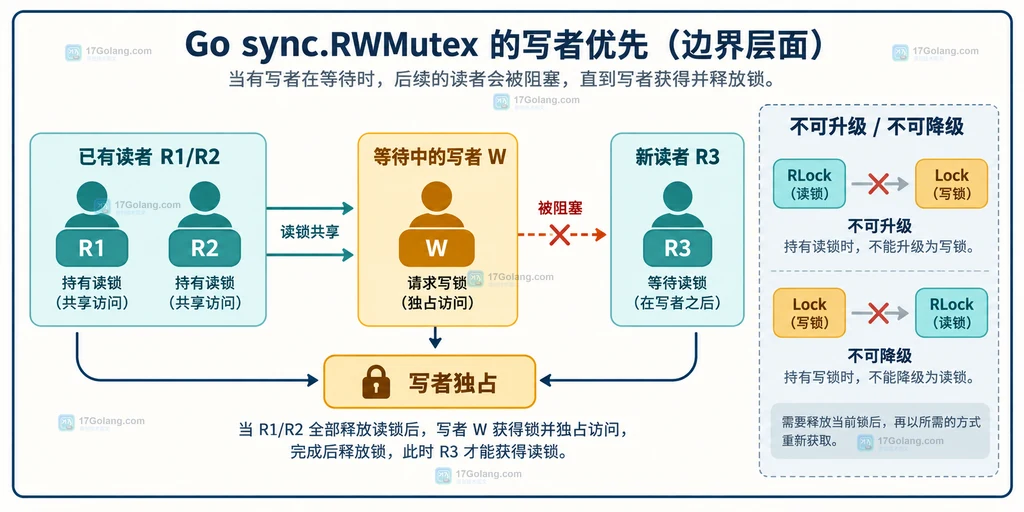 Go RWMutex 待写者阻塞新读者以及不可升级降级的关系说明图