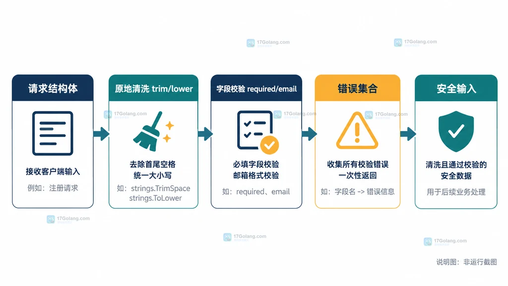 Checker 从请求结构体到安全输入的清洗和校验说明图