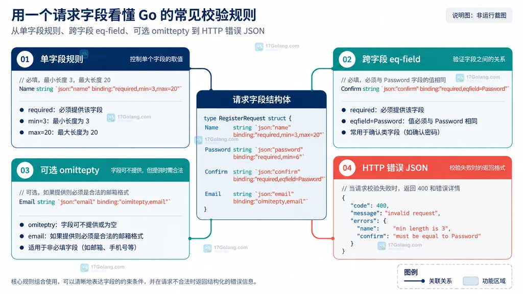 Checker 单字段、跨字段、可选字段和 HTTP 错误边界说明图