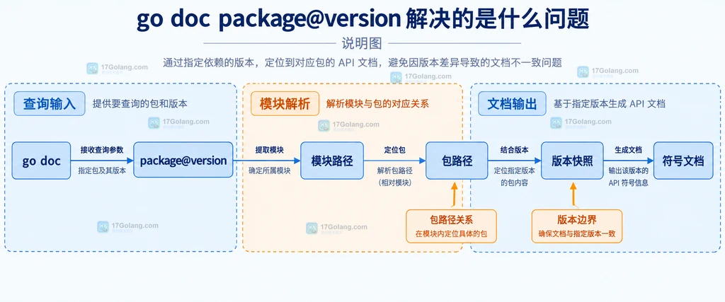 go doc package@version 从查询目标到版本快照和符号文档的静态关系说明图