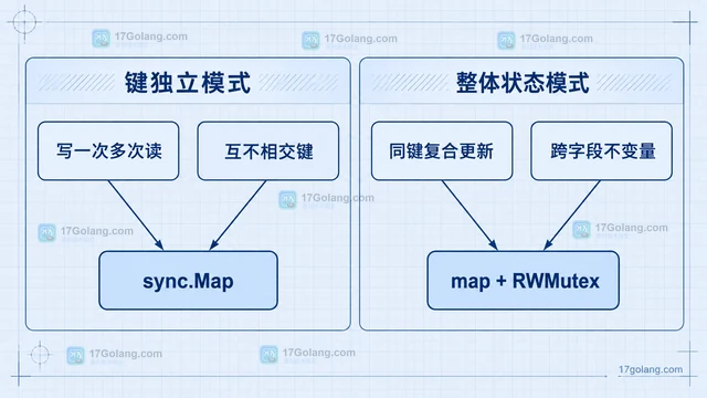 sync.Map 适合哪些键访问模式，何时普通 map 加锁更清晰