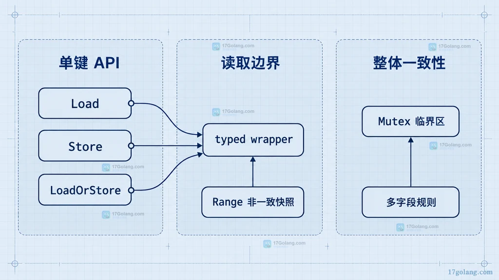sync.Map 单键 API 与整体一致性边界结构图