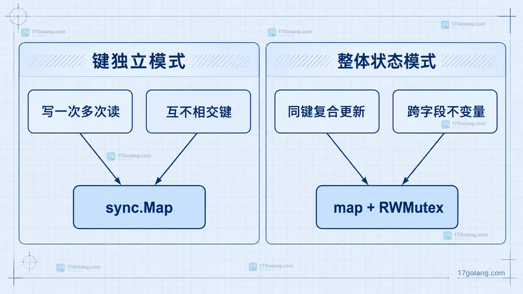 sync.Map 与普通 map 加锁适用访问模式结构图