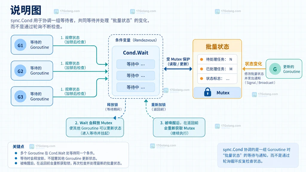 批量状态、Mutex 与 Cond.Wait 的关系结构说明图