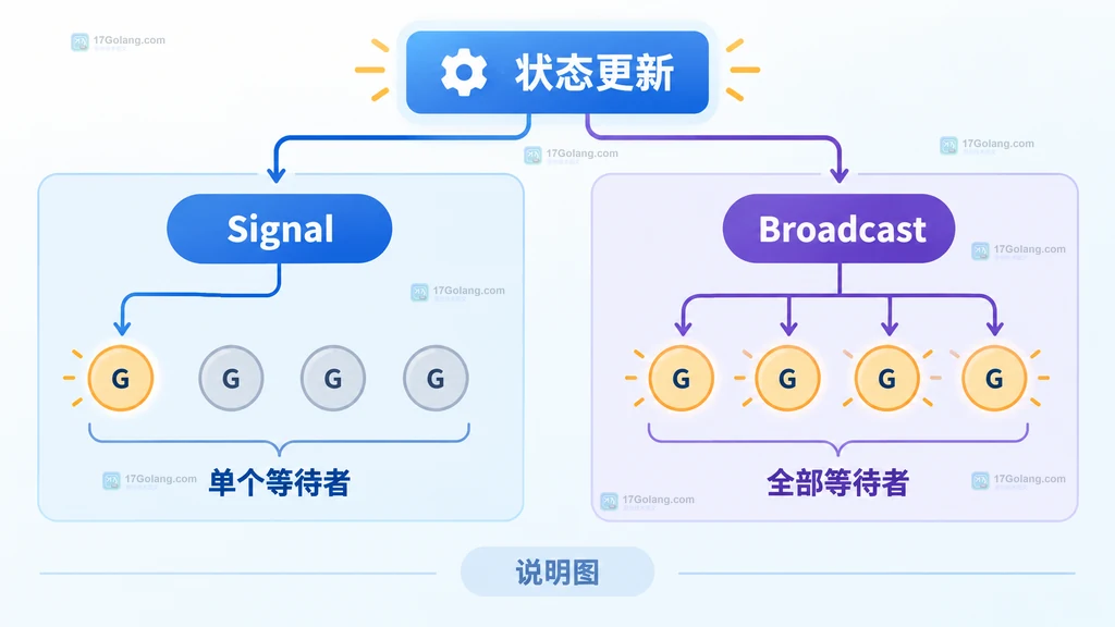 Signal 与 Broadcast 唤醒范围对比结构说明图