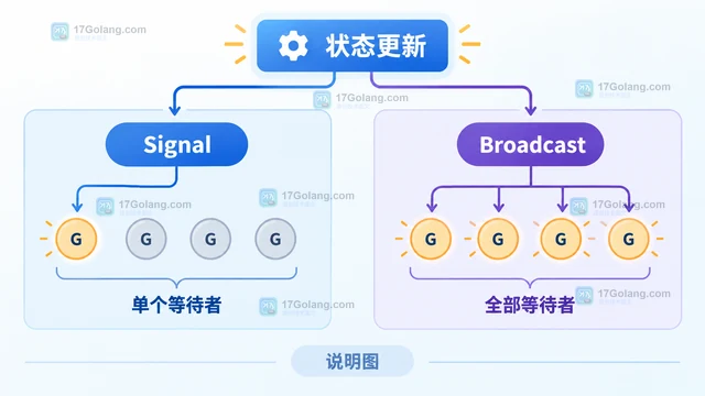用 Cond 协调批量状态变化而不是循环轮询