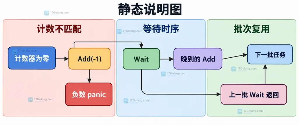 WaitGroup Add、任务计数、goroutine、Done 和 Wait 的静态关系说明图