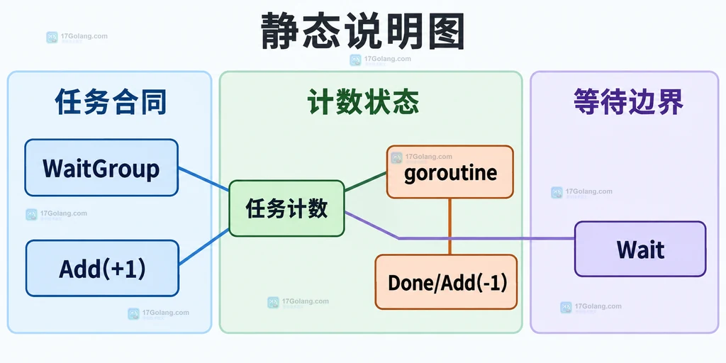 WaitGroup 负数 panic、Wait 早退和批次复用边界的静态结构说明图