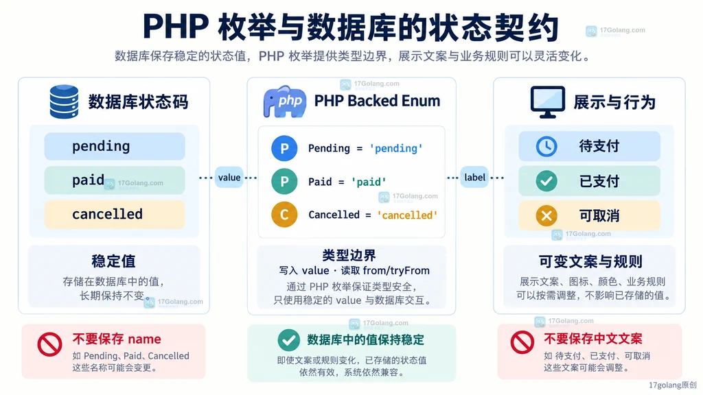 数据库状态码、PHP backed enum 和展示文案的静态关系说明图