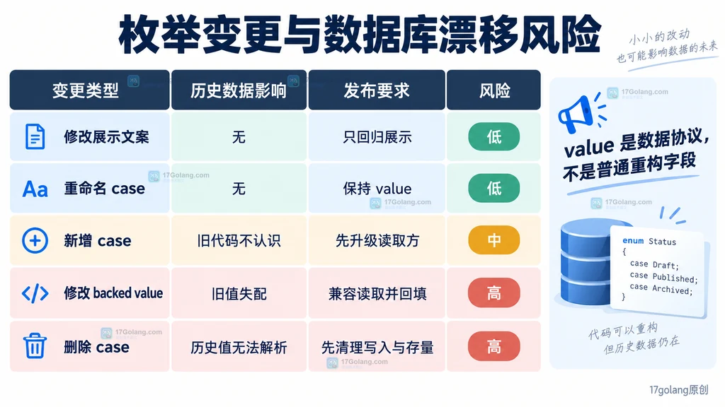 PHP 枚举变更与数据库值漂移风险矩阵说明图