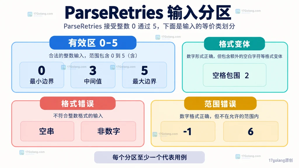Go 测试输入的有效区、边界区、格式错误区和范围错误区静态结构说明图